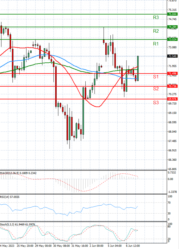 Crude Oil Analysis Technical analysis 07/06/2023